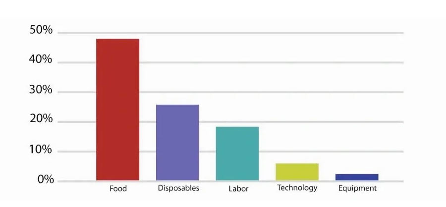 Senior Dining Association Poll Results Senior Dining Association Poll Results